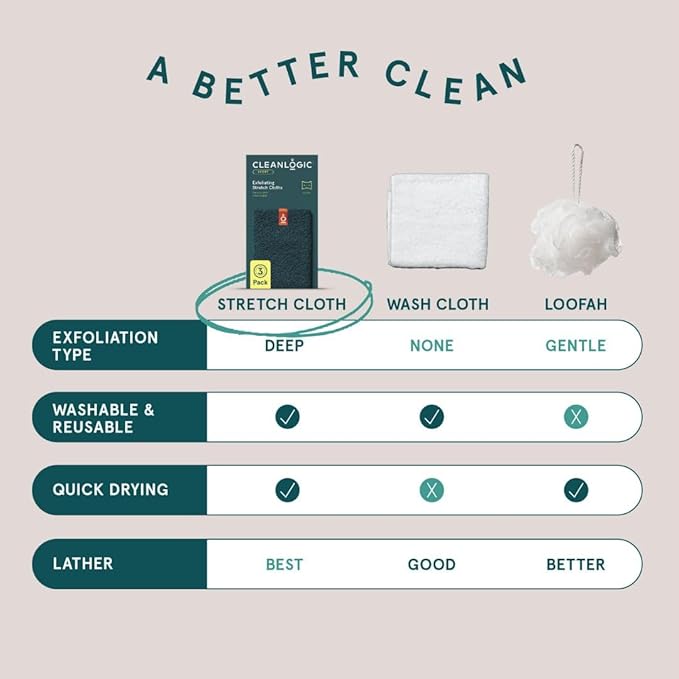 Cleanlogic Body Exfoliating Cloth, Stretchy Sport Exfoliator Bath and Shower Washcloths Ideal for Post-Workout Cleanse, Daily Skincare Tool, 3 Count Value Pack