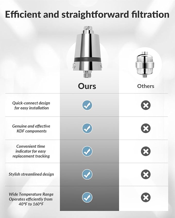 Hard Water Shower Filter - Removes Chlorine, Heavy Metals & Scale - KDF Technology for Softer Skin & Hair - Fits Most Rain & Handheld Showerheads - (CP Version)