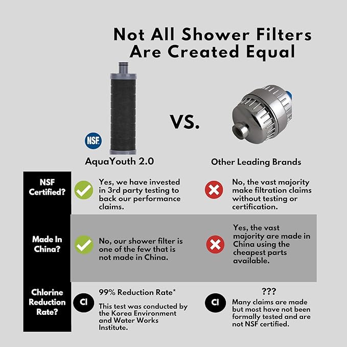 2.0 Carbon Shower Head Filter | Removes Chlorine, Heavy Metals, And More | Great For Dry Skin, Dry Hair, And More | NSF Certified (2.0 Carbon Refill Cartridge)