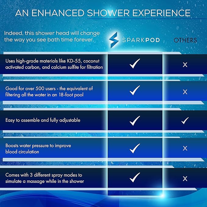 SparkPod 23 Stage Shower Head Filter for Dry Hair and Skin - High Output Universal Shower Filters to Remove Toxic Chemicals, Chlorine & Heavy Metals (Vintage Oil-Rubbed Bronze)